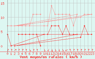 Courbe de la force du vent pour Sos del Rey Catlico