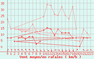 Courbe de la force du vent pour Kempten