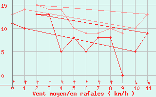 Courbe de la force du vent pour Pointe de Socoa (64)