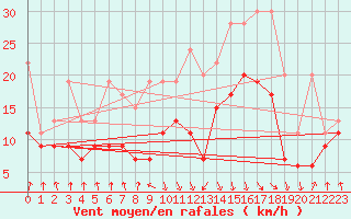 Courbe de la force du vent pour Valbella