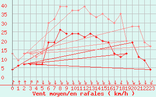 Courbe de la force du vent pour Valbella