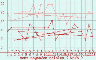 Courbe de la force du vent pour Mottec