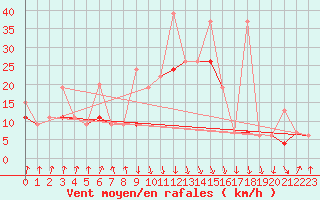 Courbe de la force du vent pour Valbella