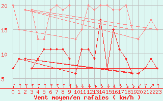 Courbe de la force du vent pour Valbella