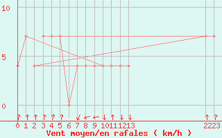 Courbe de la force du vent pour Zenica