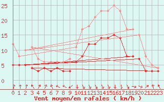 Courbe de la force du vent pour Chambry / Aix-Les-Bains (73)