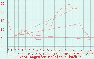 Courbe de la force du vent pour Meknes