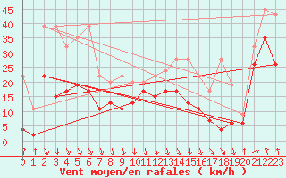 Courbe de la force du vent pour Grimsel Hospiz