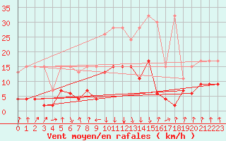 Courbe de la force du vent pour Mottec