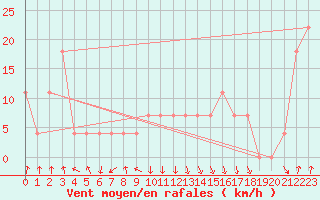 Courbe de la force du vent pour Alpinzentrum Rudolfshuette