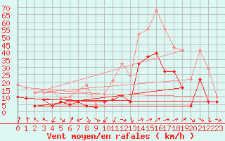 Courbe de la force du vent pour Porto-Vecchio (2A)