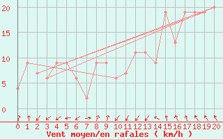 Courbe de la force du vent pour Rio De Janeiro Aeroporto