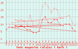 Courbe de la force du vent pour Ploudalmezeau (29)