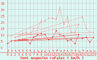 Courbe de la force du vent pour Wernigerode