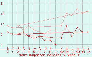 Courbe de la force du vent pour Melun (77)