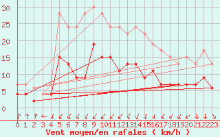 Courbe de la force du vent pour Le Bourget (93)