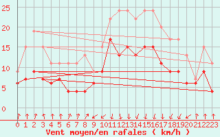 Courbe de la force du vent pour Calvi (2B)