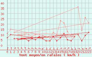 Courbe de la force du vent pour Millau - Soulobres (12)