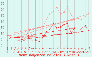 Courbe de la force du vent pour Perpignan (66)