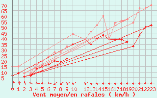 Courbe de la force du vent pour Ile du Levant (83)