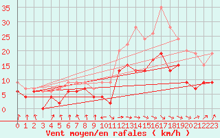 Courbe de la force du vent pour Tarbes (65)