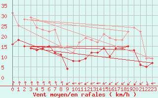 Courbe de la force du vent pour Neu Ulrichstein