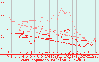 Courbe de la force du vent pour Kall-Sistig