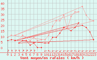 Courbe de la force du vent pour Carcassonne (11)