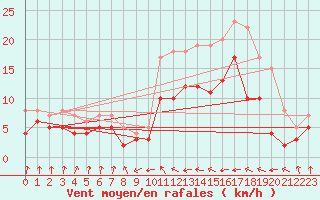 Courbe de la force du vent pour Andernach