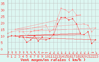 Courbe de la force du vent pour Pointe de Socoa (64)
