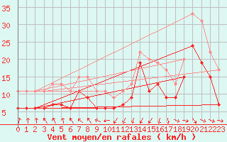 Courbe de la force du vent pour Pointe de Socoa (64)