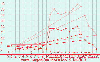 Courbe de la force du vent pour Auch (32)