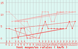 Courbe de la force du vent pour Salla Naruska