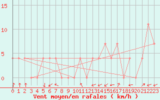 Courbe de la force du vent pour Groebming