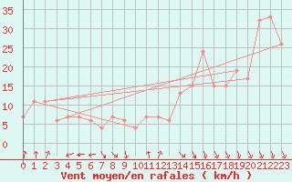 Courbe de la force du vent pour Monte S. Angelo