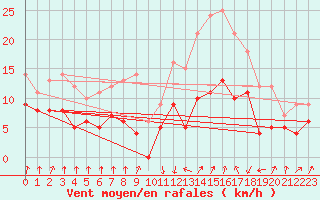 Courbe de la force du vent pour Calvi (2B)