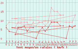 Courbe de la force du vent pour Toulouse-Blagnac (31)