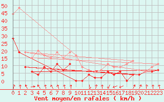 Courbe de la force du vent pour Tarbes (65)