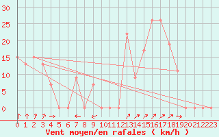 Courbe de la force du vent pour Ain Hadjaj