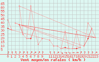 Courbe de la force du vent pour Corvatsch