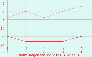 Courbe de la force du vent pour Ile Juan De Nova