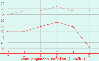 Courbe de la force du vent pour Stromtangen Fyr