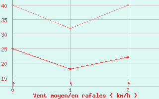 Courbe de la force du vent pour Slatteroy Fyr