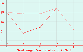 Courbe de la force du vent pour Katatota Island