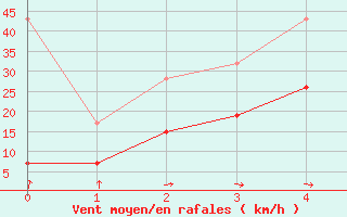 Courbe de la force du vent pour Gornergrat