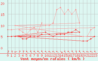 Courbe de la force du vent pour Senzeilles-Cerfontaine (Be)
