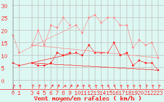 Courbe de la force du vent pour Uppsala Universitet