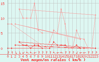 Courbe de la force du vent pour Pinsot (38)