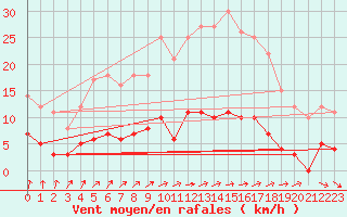 Courbe de la force du vent pour Ljungby