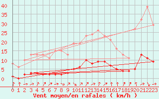 Courbe de la force du vent pour Donnemarie-Dontilly (77)